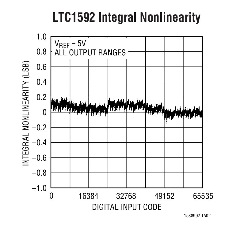 LTC1588Ӧͼ